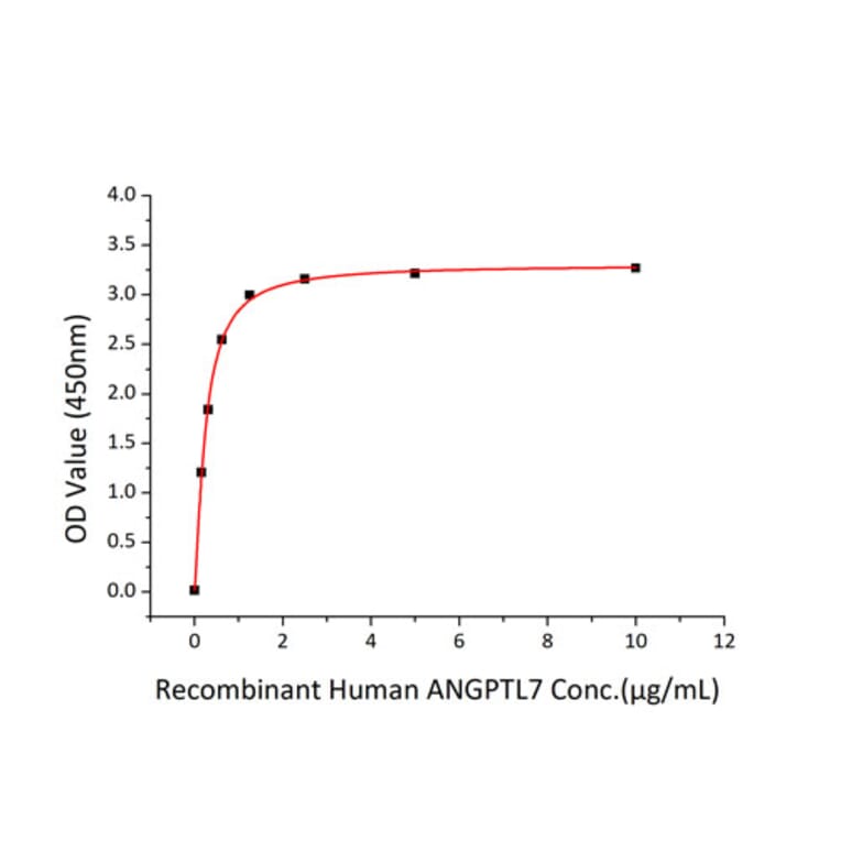 Standard Curve - Recombinant Human LILRB4 Protein (C-terminal His Tag) (A331013) - Antibodies.com