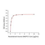 Standard Curve - Recombinant Human LILRB4 Protein (C-terminal His Tag) (A331013) - Antibodies.com