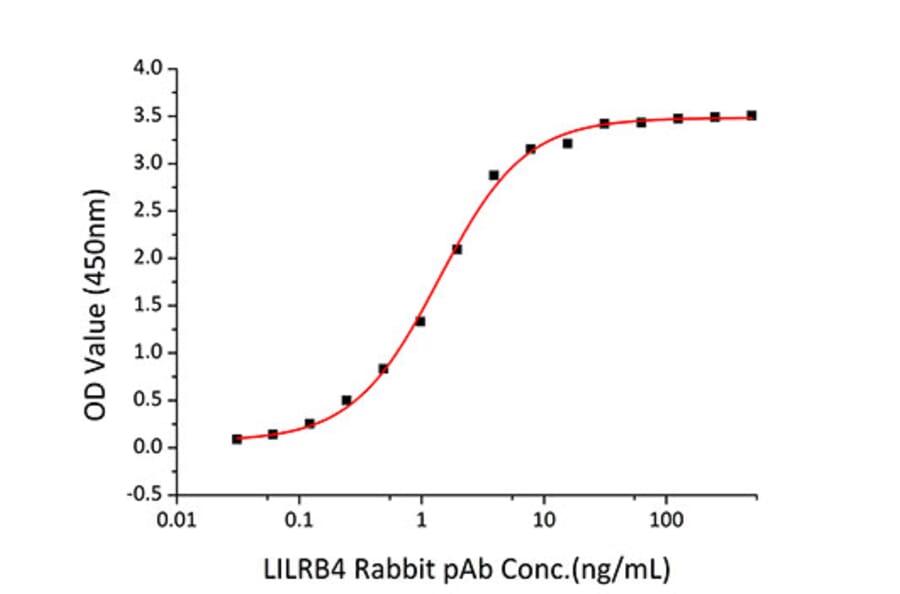 Standard Curve - Recombinant Human LILRB4 Protein (C-terminal His Tag) (A331013) - Antibodies.com
