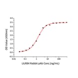 Standard Curve - Recombinant Human LILRB4 Protein (C-terminal His Tag) (A331013) - Antibodies.com