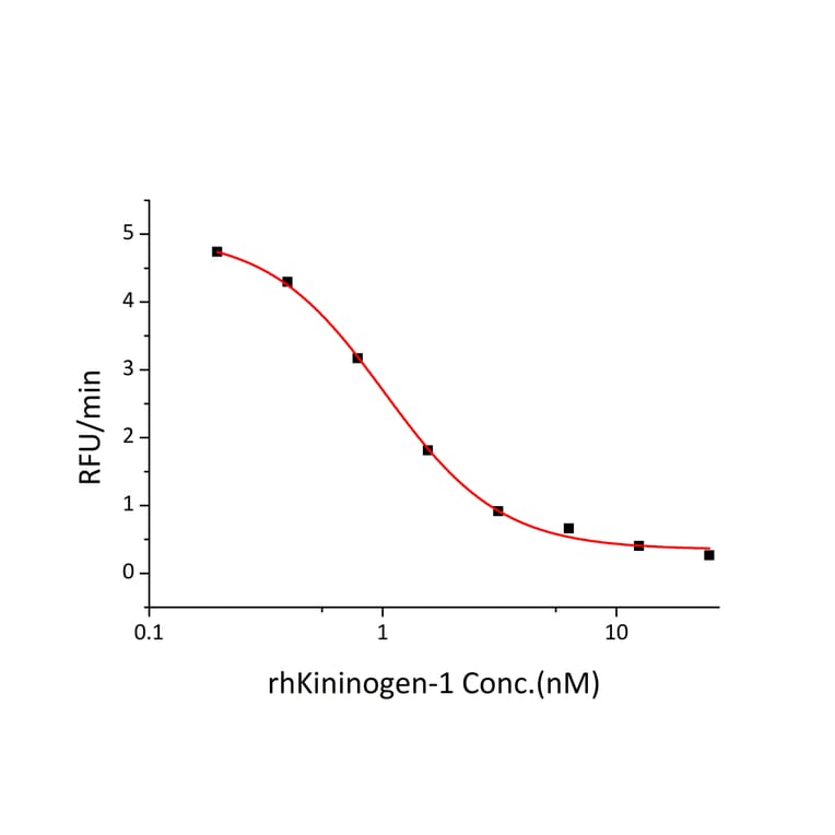 Enzyme inhibition assay - Recombinant Human LMW Kininogen Protein (C-terminal His Tag) (A331020) - Antibodies.com