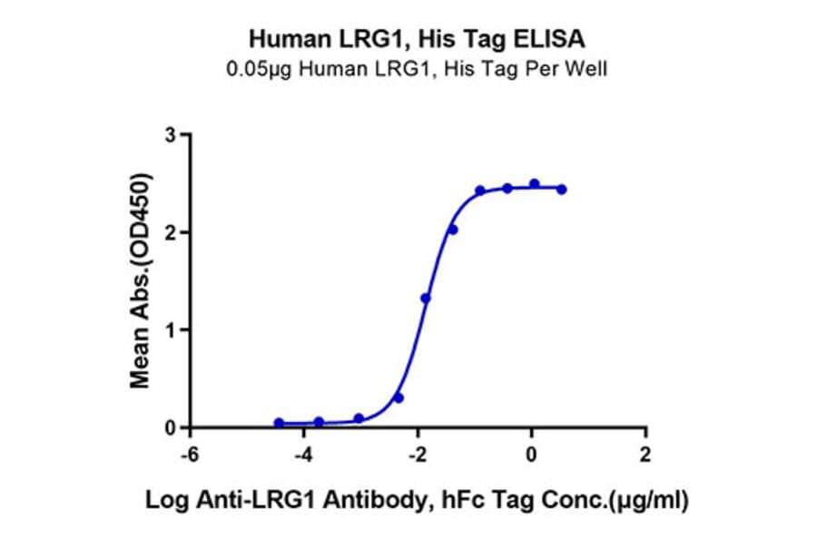 Standard Curve - Recombinant Human LRG1 Protein (C-terminal His Tag) (A331022) - Antibodies.com