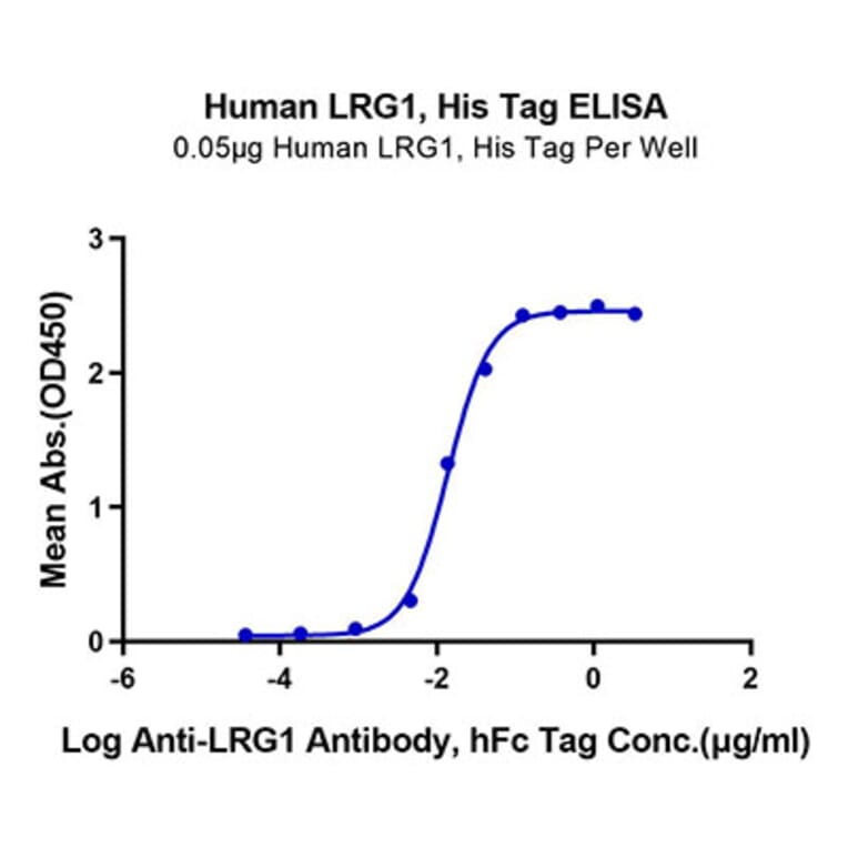 Standard Curve - Recombinant Human LRG1 Protein (C-terminal His Tag) (A331022) - Antibodies.com