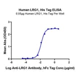 Standard Curve - Recombinant Human LRG1 Protein (C-terminal His Tag) (A331022) - Antibodies.com