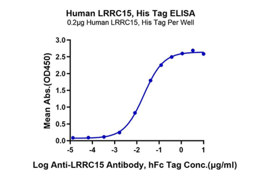 Standard Curve - Recombinant Human LRRC15 Protein (C-terminal His and Avi Tag) (A331024) - Antibodies.com