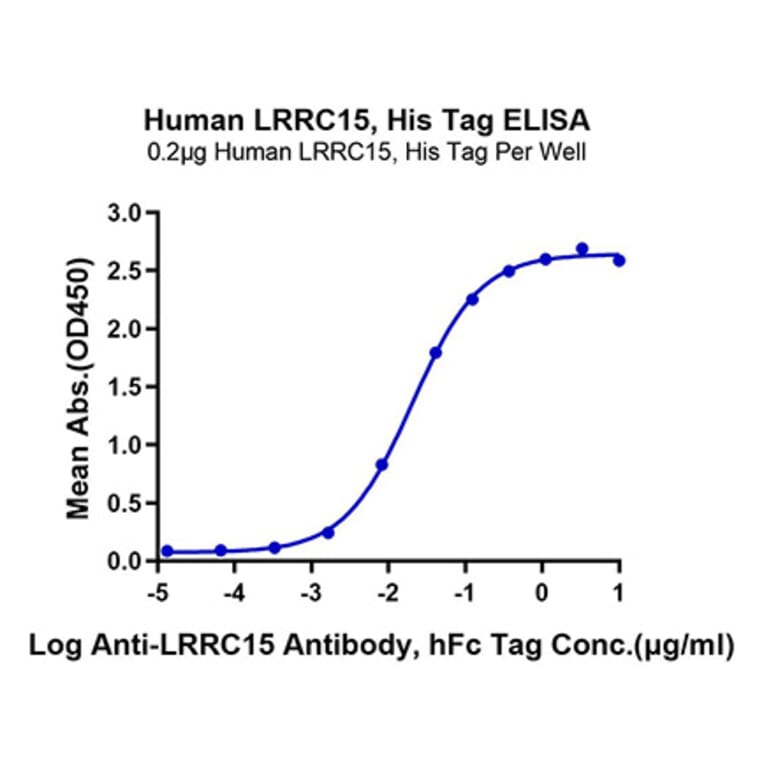 Standard Curve - Recombinant Human LRRC15 Protein (C-terminal His and Avi Tag) (A331024) - Antibodies.com