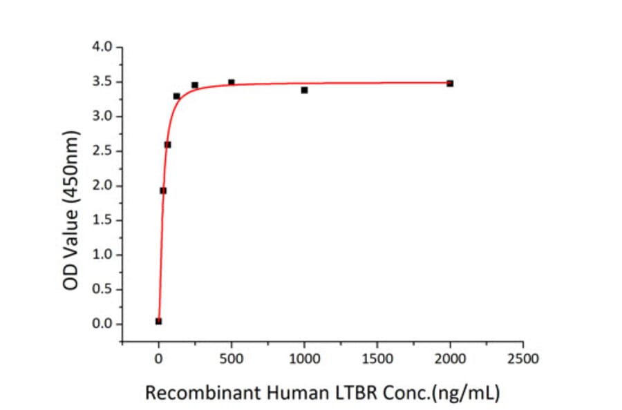 Standard Curve - Recombinant Human LTBR Protein (C-terminal Human Fc and His Tag) (A331026) - Antibodies.com