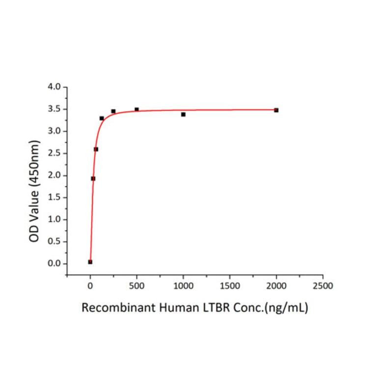 Standard Curve - Recombinant Human LTBR Protein (C-terminal Human Fc and His Tag) (A331026) - Antibodies.com