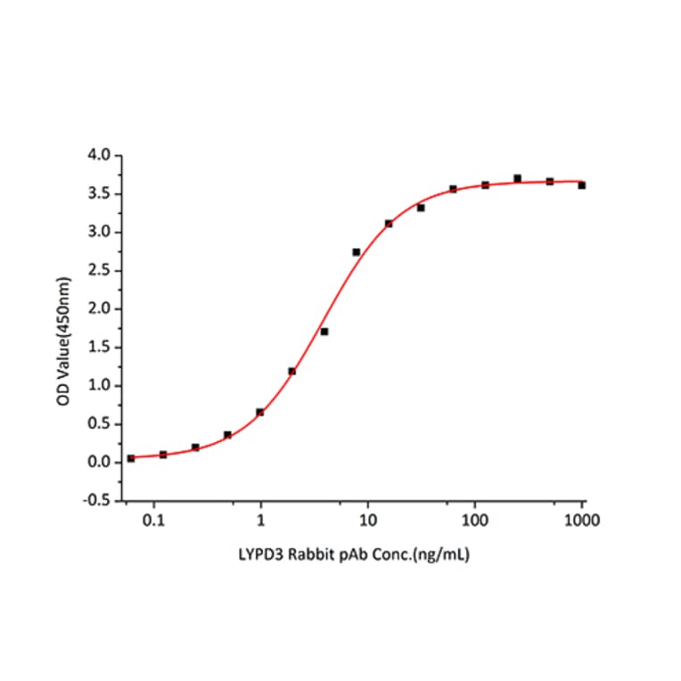 Standard Curve - Recombinant Human LYPD3 Protein (C-terminal His Tag) (A331030) - Antibodies.com