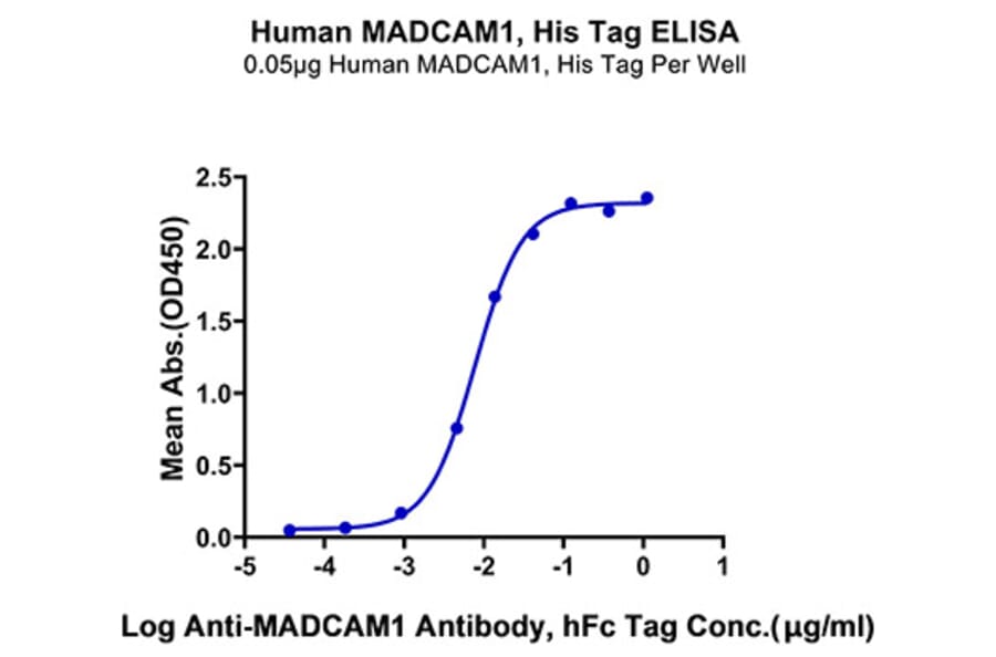Standard Curve - Recombinant Human MAdCAM1 Protein (C-terminal His Tag) (A331031) - Antibodies.com