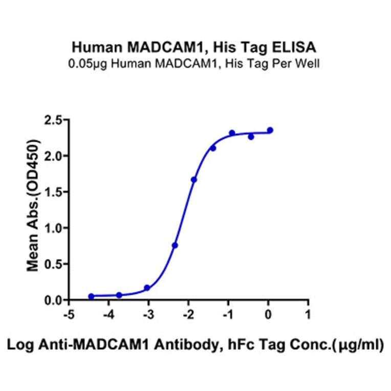 Standard Curve - Recombinant Human MAdCAM1 Protein (C-terminal His Tag) (A331031) - Antibodies.com