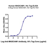 Standard Curve - Recombinant Human MAdCAM1 Protein (C-terminal His Tag) (A331031) - Antibodies.com