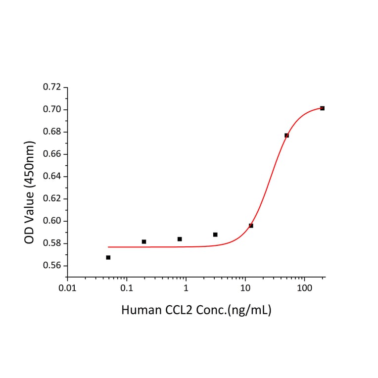 Chemoattraction assay - Recombinant Human MCP1 Protein (A331037) - Antibodies.com