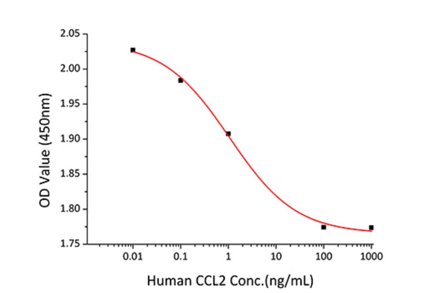 Cell Viability Assay - Recombinant Human MCP1 Protein (A331038) - Antibodies.com