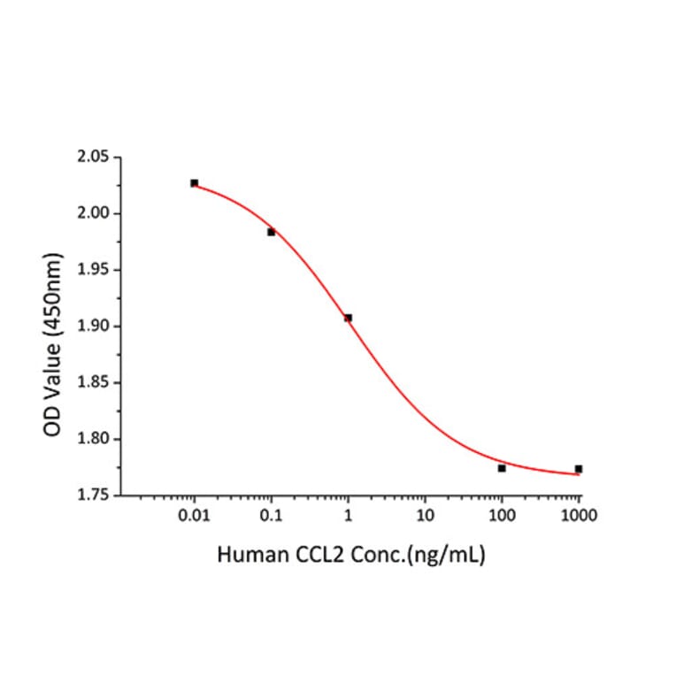 Cell Viability Assay - Recombinant Human MCP1 Protein (A331038) - Antibodies.com