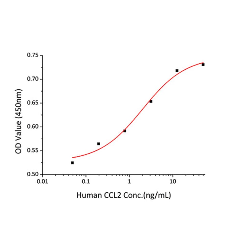 Chemoattraction assay - Recombinant Human MCP1 Protein (A331038) - Antibodies.com