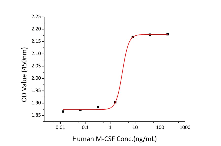 Proliferation Assay - Recombinant Human M-CSF Protein (C-terminal His Tag) (A331043) - Antibodies.com