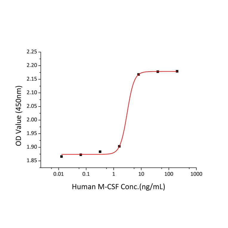 Proliferation Assay - Recombinant Human M-CSF Protein (C-terminal His Tag) (A331043) - Antibodies.com