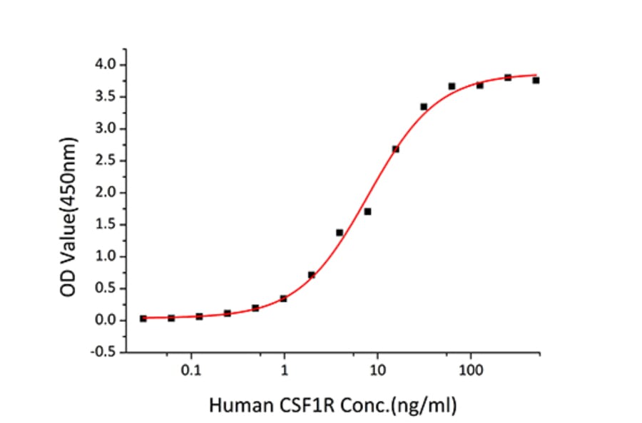 Standard Curve - Recombinant Human M-CSF Protein (C-terminal His Tag) (A331043) - Antibodies.com