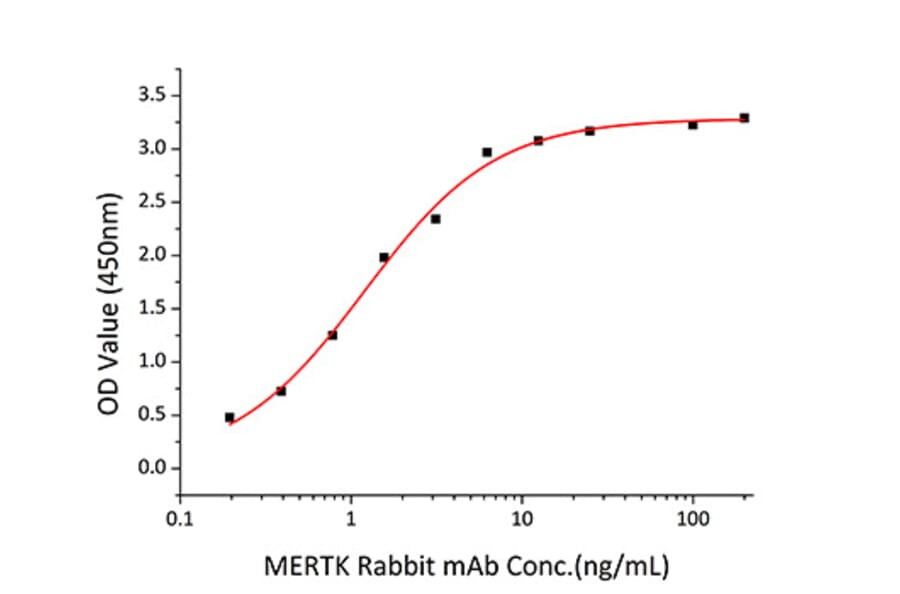 Standard Curve - Recombinant Human MERTK Protein (C-terminal His Tag) (A331044) - Antibodies.com
