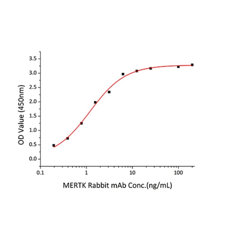 Standard Curve - Recombinant Human MERTK Protein (C-terminal His Tag) (A331044) - Antibodies.com