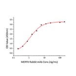 Standard Curve - Recombinant Human MERTK Protein (C-terminal His Tag) (A331044) - Antibodies.com