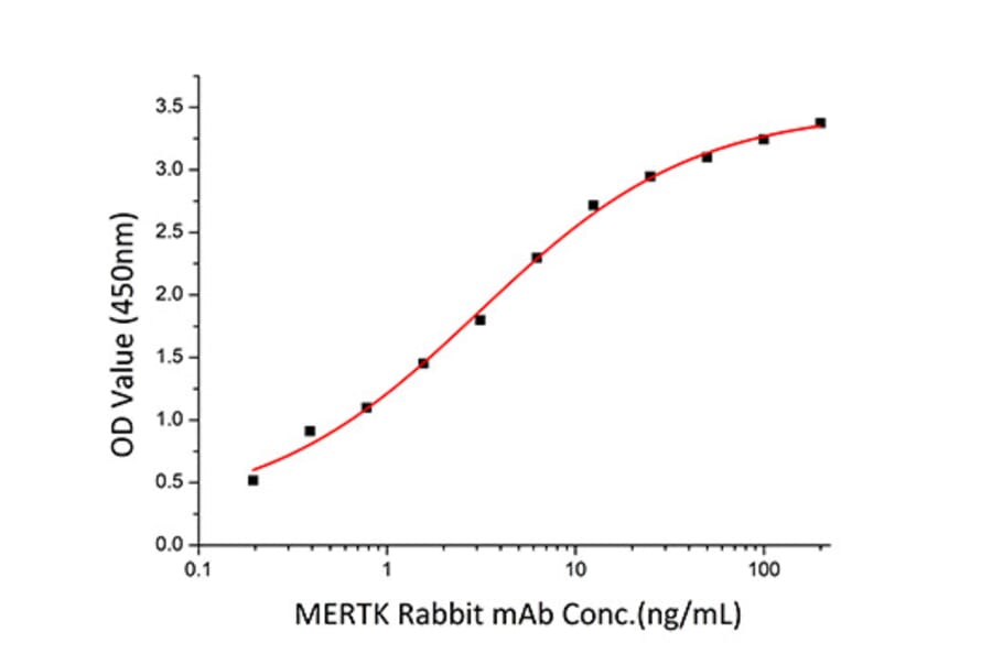 Standard Curve - Recombinant Human MERTK Protein (C-terminal Human Fc and His Tag) (A331045) - Antibodies.com