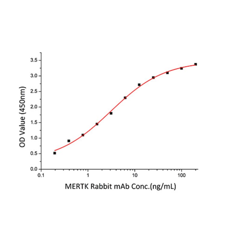 Standard Curve - Recombinant Human MERTK Protein (C-terminal Human Fc and His Tag) (A331045) - Antibodies.com