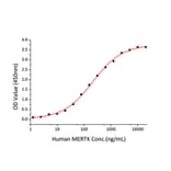 Standard Curve - Recombinant Human MERTK Protein (C-terminal Human Fc and His Tag) (A331045) - Antibodies.com