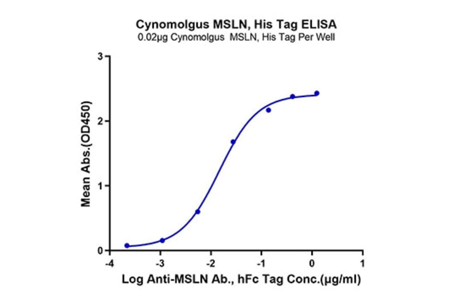 Standard Curve - Recombinant Cynomolgus macaque Mesothelin Protein (C-terminal His Tag) (A331046) - Antibodies.com