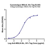 Standard Curve - Recombinant Cynomolgus macaque Mesothelin Protein (C-terminal His Tag) (A331046) - Antibodies.com