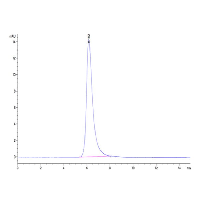 SEC-HPLC - Recombinant Cynomolgus macaque Mesothelin Protein (C-terminal Human Fc Tag) (A331047) - Antibodies.com