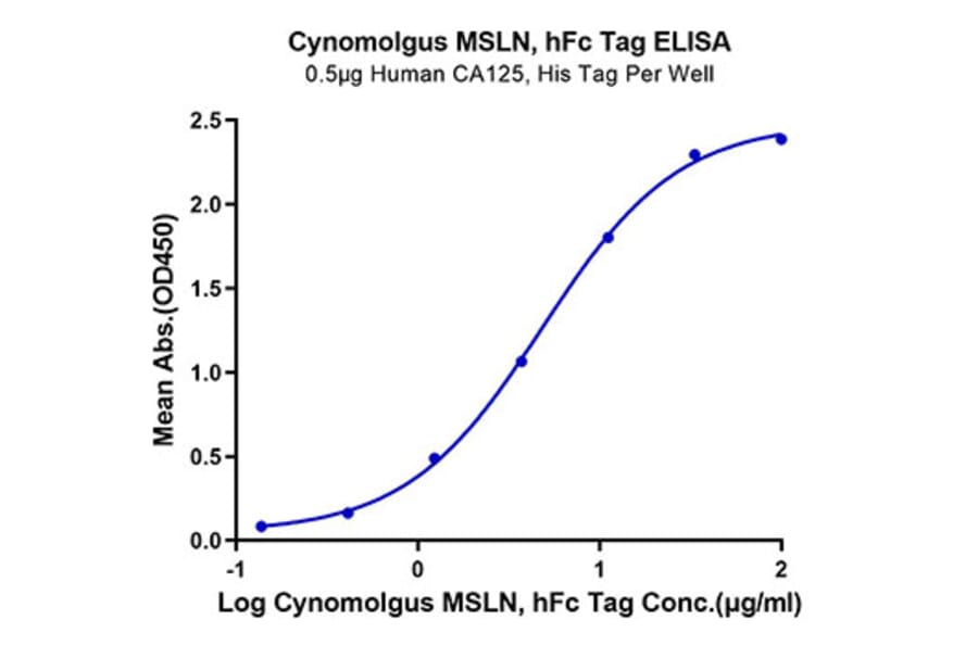 Standard Curve - Recombinant Cynomolgus macaque Mesothelin Protein (C-terminal Human Fc Tag) (A331047) - Antibodies.com