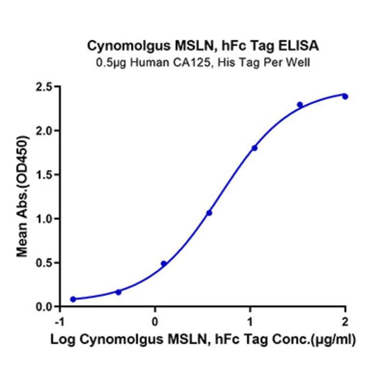 Standard Curve - Recombinant Cynomolgus macaque Mesothelin Protein (C-terminal Human Fc Tag) (A331047) - Antibodies.com