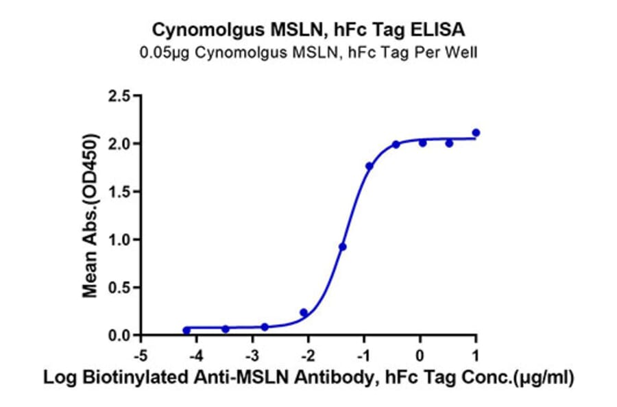 Standard Curve - Recombinant Cynomolgus macaque Mesothelin Protein (C-terminal Human Fc Tag) (A331047) - Antibodies.com