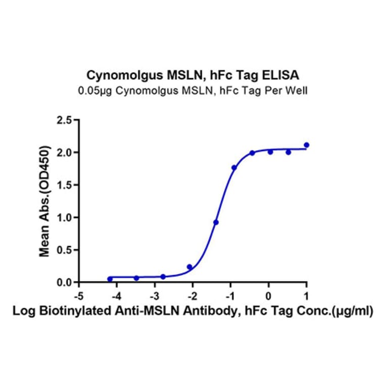 Standard Curve - Recombinant Cynomolgus macaque Mesothelin Protein (C-terminal Human Fc Tag) (A331047) - Antibodies.com