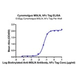 Standard Curve - Recombinant Cynomolgus macaque Mesothelin Protein (C-terminal Human Fc Tag) (A331047) - Antibodies.com