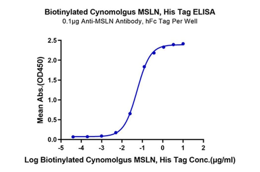 Standard Curve - Recombinant Cynomolgus macaque Mesothelin Protein (Biotin) (C-terminal His Tag) (A331048) - Antibodies.com