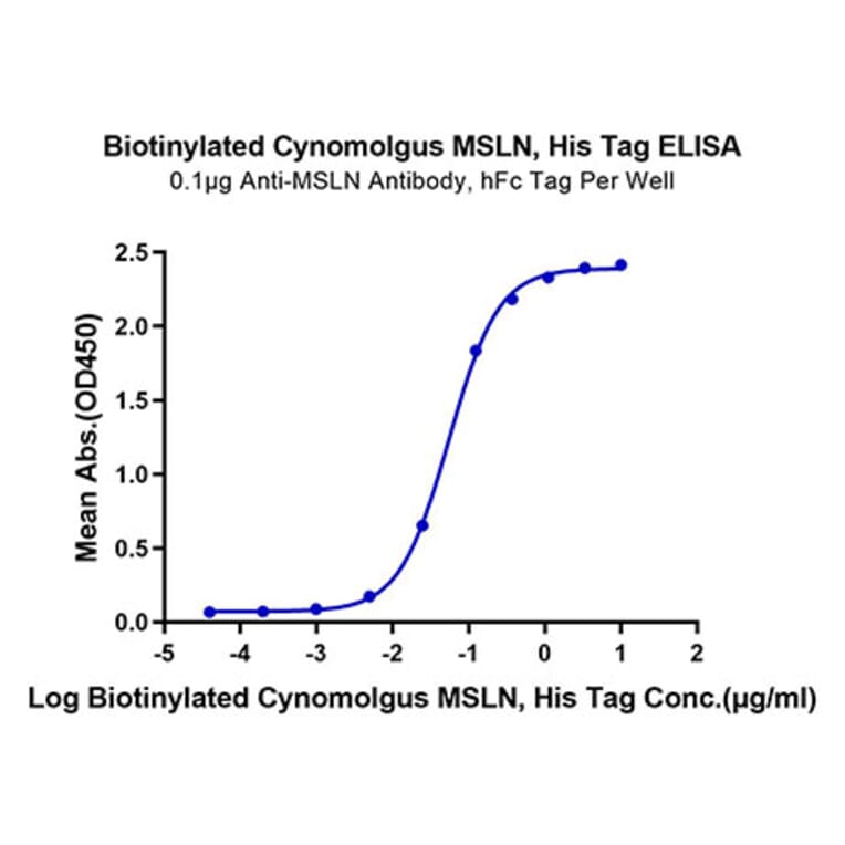 Standard Curve - Recombinant Cynomolgus macaque Mesothelin Protein (Biotin) (C-terminal His Tag) (A331048) - Antibodies.com