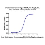 Standard Curve - Recombinant Cynomolgus macaque Mesothelin Protein (Biotin) (C-terminal His Tag) (A331048) - Antibodies.com