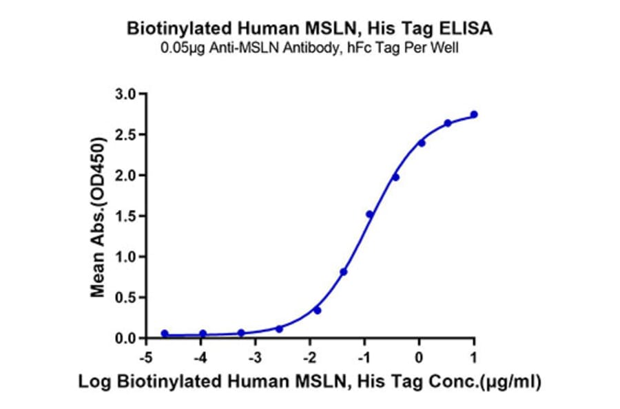 Standard Curve - Recombinant Human Mesothelin Protein (Biotin) (C-terminal His and Avi Tag) (A331049) - Antibodies.com