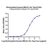Standard Curve - Recombinant Human Mesothelin Protein (Biotin) (C-terminal His and Avi Tag) (A331049) - Antibodies.com