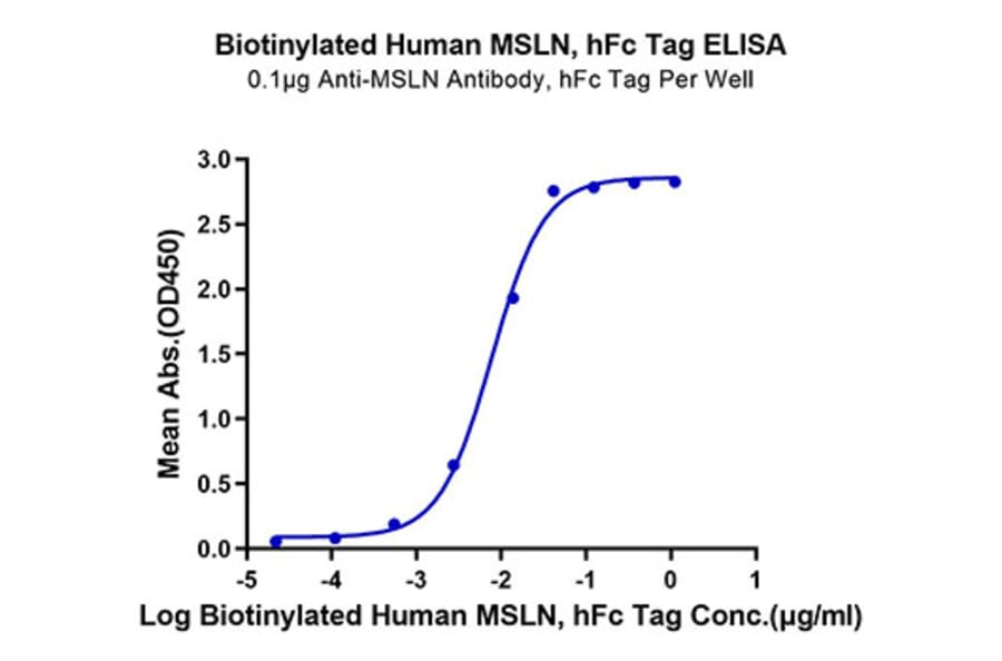 Standard Curve - Recombinant Human Mesothelin Protein (Biotin) (C-terminal Human Fc and Avi Tag) (A331050) - Antibodies.com