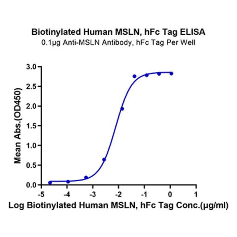 Standard Curve - Recombinant Human Mesothelin Protein (Biotin) (C-terminal Human Fc and Avi Tag) (A331050) - Antibodies.com