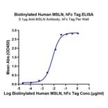 Standard Curve - Recombinant Human Mesothelin Protein (Biotin) (C-terminal Human Fc and Avi Tag) (A331050) - Antibodies.com