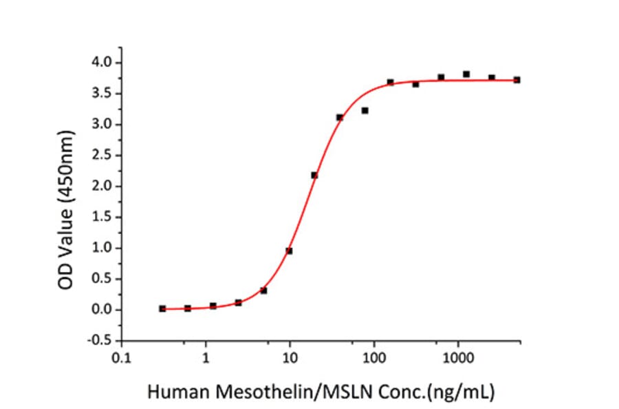 Standard Curve - Recombinant Human Mesothelin Protein (C-terminal Human Fc and His Tag) (A331051) - Antibodies.com