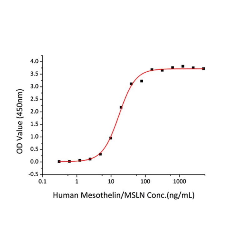Standard Curve - Recombinant Human Mesothelin Protein (C-terminal Human Fc and His Tag) (A331051) - Antibodies.com