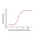 Standard Curve - Recombinant Human Mesothelin Protein (C-terminal Human Fc and His Tag) (A331051) - Antibodies.com