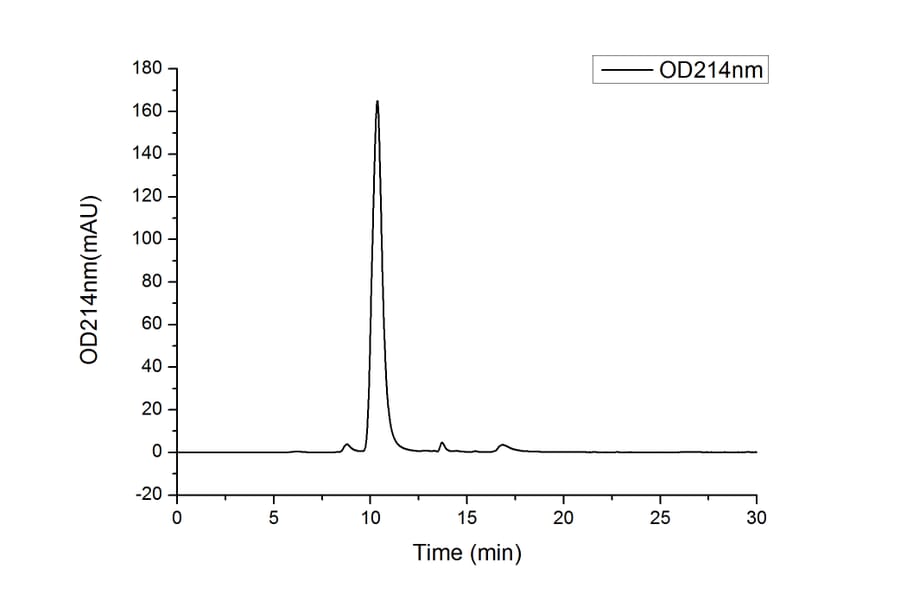 SEC-HPLC - Recombinant Human Mesothelin Protein (C-terminal His Tag) (A331052) - Antibodies.com
