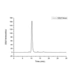 SEC-HPLC - Recombinant Human Mesothelin Protein (C-terminal His Tag) (A331052) - Antibodies.com